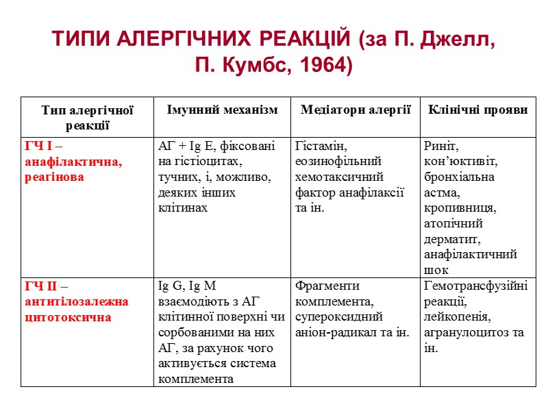 ТИПИ АЛЕРГІЧНИХ РЕАКЦІЙ (за П. Джелл,  П. Кумбс, 1964)